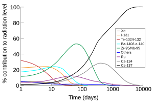 Graph of percentage of the radioactive output by each nuclide that form after a nuclear fallout vs logarithm of time after the incident. In curves of various colors, the predominant source of radiation are depicted in order: Te-132/I-132 for the first five or so days; I-131 for the next five; Ba-140/La-140 briefly; Zr-95/Nb-95 from day 10 until about day 200; and finally Cs-137. Other nuclides producing radioactivity, but not peaking as a major component are Ru, peaking at about 50 days, and Cs-134 at around 600 days.