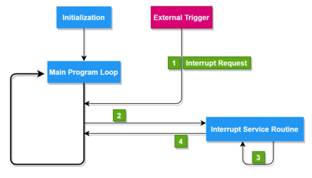 Vereinfachter Ablauf eines Interrupts anhand eines Diagramms