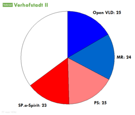 Zetelverdeling in de Kamer van volksvertegenwoordigers voor de bestuursmeerderheid van Verhofstadt II