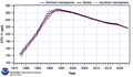 Hemispheric and Global mean concentrations of CFC-11 (NOAA/ESRL)