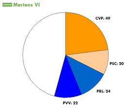 Zetelverdeling in de Kamer van de regering-Martens VI