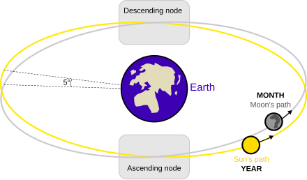 Esquema de la diferencia de planos de la órbita terrestre respecto a la lunar