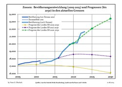 Population 2005–2018 (blue lines) and projections to 2030 (dotted lines) from 2005 (yellow line), 2017 (velvet line) and 2020 (green line), including census in 2011