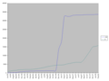 Growth of ceb and tl