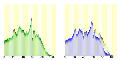 人口の統計