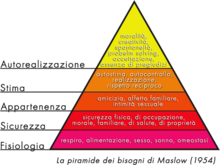 La gerarchia dei bisogni di Maslow è spesso rappresentata come una piramide, con i bisogni più basilari in fondo.