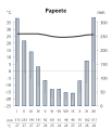 Troopilise merelise kliima kliimadiagramm (Papeete, Prantsuse Polüneesia)