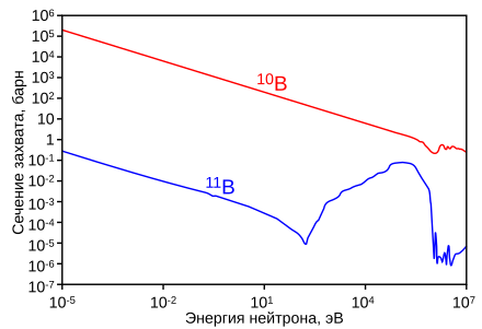 Сечение захвата для бора-10 (верхний график) в зависимости от энергии нейтрона. Благодаря очень большому сечению захвата для нейтронов низких энергий бор-10 широко используется для управления цепной реакцией в ядерных реакторах на тепловых нейтронах.