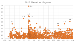 2018年夏威夷地震序列規模與時間分布圖