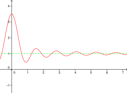 Courbe d'équation y = 1 + sin(5x)/(2x) et sa droite asymptote (d) : y = 1. Courbe et droite se rencontrent une infinité de fois.