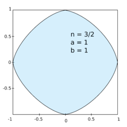 n = 3⁄2, a = b = 1 lewer 'n ronder vorm wat soos 'n afgekante vierkant lyk.