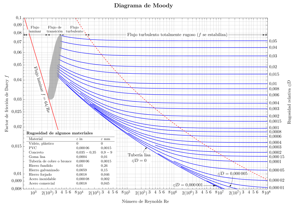 Diagrama de Moody