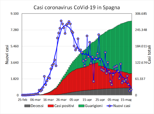 Evoluzione dei casi di COVID-19 in Spagna