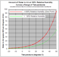 Red line shows saturation (from Properties of water)