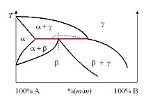 Peritektoidos fázisdiagram.jpg