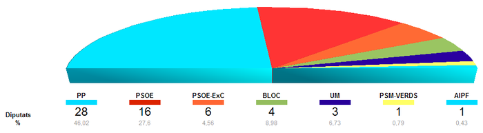 Resultats del 2007