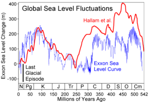 Sea Level Reconstruction