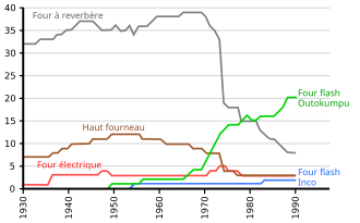 graphe temporel des parts de divers procédés