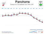 Evolução da População 1864 / 2011