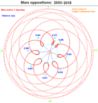 2003 ൽ ഭൂമിയിൽ നിന്നും നോക്കുന്ന അവസ്ഥയിലുള്ള ചൊവ്വയുടെ ദൃശ്യപ്രതിലോമ ചലനം (Apparent retrograde motion)