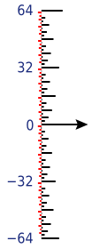 Számegyenes -64-től +64-ig; a páratlan számok pirossal, a párosak feketével jelölve; minél hosszabb a jel, a szám annál nagyobb kettőhatvánnyal osztható