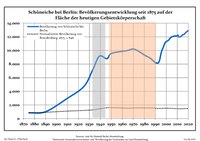 Ontwikkeling van de bevolking sinds 1875 binnen de huidige grenzen (blauwe lijn: Bevolking; stippellijn: Vergelijking van de ontwikkeling van de bevolking van de deelstaat Brandenburg, Grijze achtergrond: tijdens de nazi-regering, Rode achtergrond: tijdens de communistische regering)