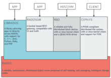 Description de l'image Ceph stack.png.