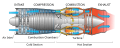 Image 11 Jet engine Diagram: Jeff Dahl A diagram of a typical turbojet engine. Air is compressed as it enters the engine, and is mixed with fuel that burns in the combustion section. Released through the exhaust, the resulting hot gases provide forward thrust and turn the turbines that drive the fan blades of the compressor. More selected pictures