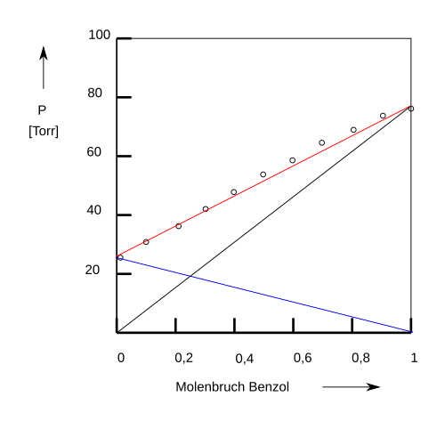 Dampfdruckdiagramm eines homogenen Gemisches von Benzol und Toluol