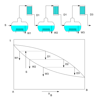 Schema einer mehrstufigen Destillation