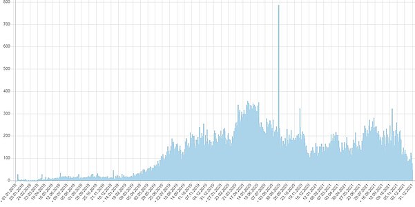 Динамика посещения статьи «Топ-200 мультсериалов Русской Википедии в 2017 году» с момента создания