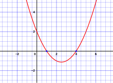 Roots of a quadratic function