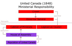 Система влади в Канаді в 1848 році