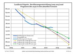 Recent Population Development and Projections (Population Development before Census 2011 (blue line); Recent Population Development according to the Census in Germany in 2011 (blue bordered line); Official projections for 2005-2030 (yellow line); for 2014-2030 (red line); for 2017-2030 (scarlet line)