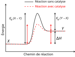 Effet d'un catalyseur sur l'énergie d'activation d'une réaction. Avec un catalyseur l'énergie d'activation est plus faible et la vitesse de réaction augmente.