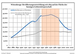 Development of population since 1875 within the current Boundaries (Blue Line: Population; Dotted Line: Comparison to Population development in Brandenburg state; Grey Background: Time of Nazi Germany; Red Background: Time of communist East Germany)