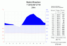 Belém, Brazílie