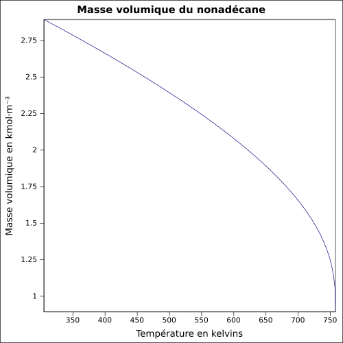 Graphique P=f(T)