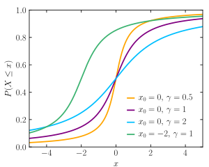 Funció de distribució acumulada de la distribució de Cauchy