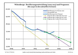 Recent Population Development and Projections (Population Development before Census 2011 (blue line); Recent Population Development according to the Census in Germany in 2011 (blue bordered line); Official projections for 2005-2030 (yellow line); for 2017-2030 (scarlet line); for 2020-2030 (green line)