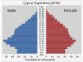 Image 212010 population by age and gender (from Cyprus)