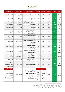 چهارده‌معصوم شیعیان: تاریخ زایش و مرگ بر اساس تقویم میلادی و هجری شمسی، طول عمر خورشیدی، نام پدر و مادر.