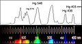 Spektrum einer Leuchtstofflampe. Die Zahlen geben die Wellenlänge der Spektrallinien des Quecksilbers in nm an. Angeregt durch die UV-Strahlung des Quecksilbers emittieren die Leuchtstoffe mehreren Farben im sichtbaren Bereich.