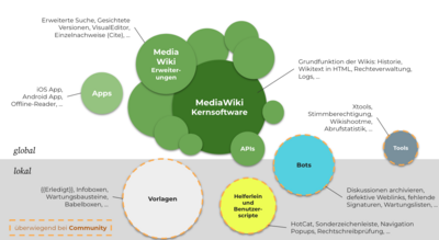 Ein Schaubild zeigt die Zusammenhänge von Mediawiki und seinen Erweiterung, die global genutzt werden, und den Werkzeugen, die in Community-Hand sind und vor allem lokal genutzt werden, etwa Vorlagen, Helferlein usw.