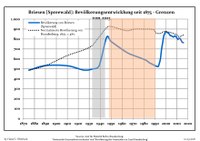 Sviluppo della popolazione dal 1875 entro gli attuali confini (Linea Blu: Popolazione; Linea puntata: Confronto dello sviluppo della popolazione dello stato del Brandenburgo; Sfondo grigio: Ai tempi del governo nazista; Sfondo rosso: Al tempo del governo comunista)