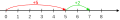 Diagram of number line method