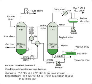 Schéma illustrant les flux de matières et organes composant une installation de traitement de gaz par une amine