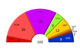 Tweede Kamerverkiezingen 1952