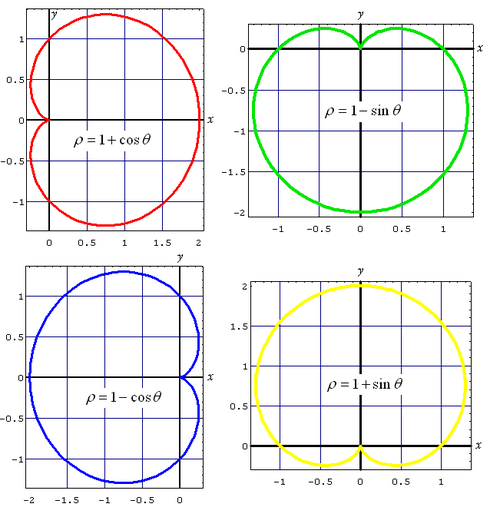 Quatre cardioides orientades en les quatre direccions dels eixos cartesians