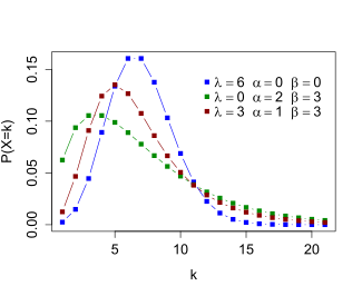 Plot of the PMF for various Delaporte distributions.